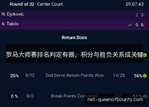 罗马大师赛排名判定有据，积分与胜负关系成关键